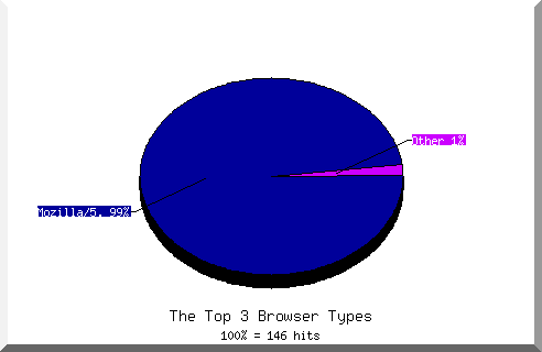 Browser chart