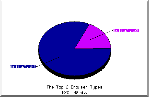 Browser chart