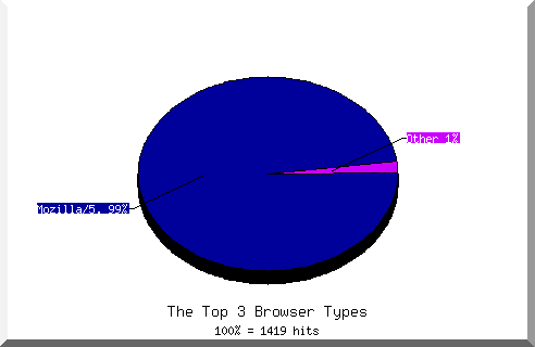Browser chart