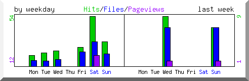 Load by weekday