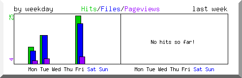 Load by weekday