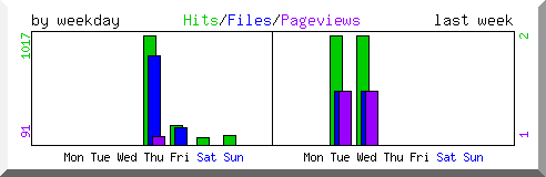 Load by weekday