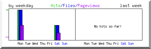 Load by weekday