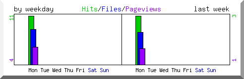 Load by weekday