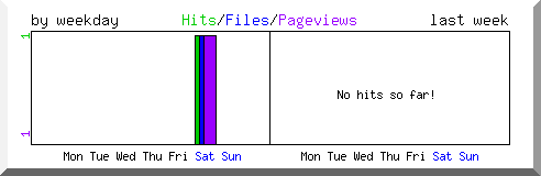 Load by weekday