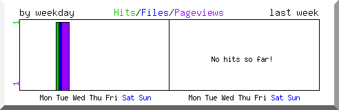 Load by weekday