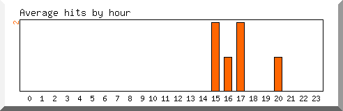 Load by hour