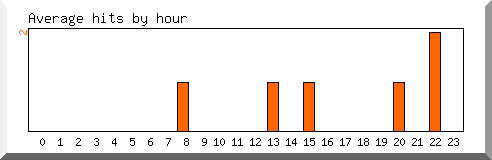 Load by hour