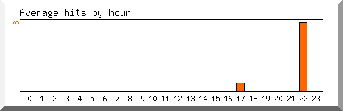 Load by hour