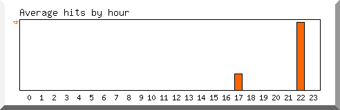 Load by hour