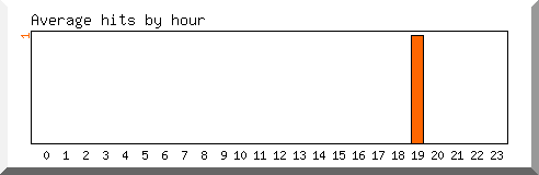 Load by hour