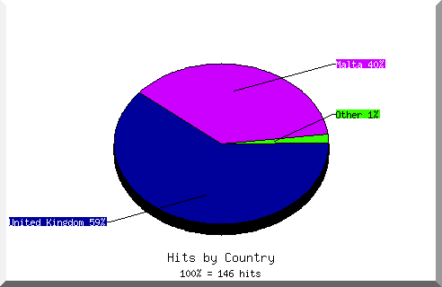 Country chart