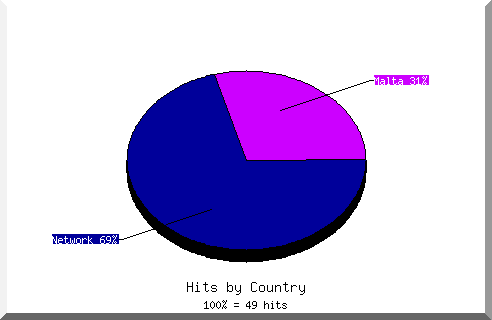 Country chart