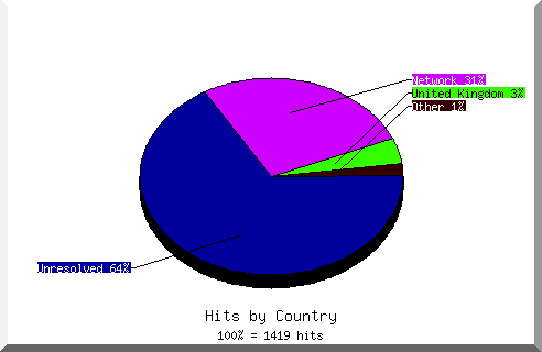 Country chart