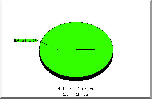 Country chart