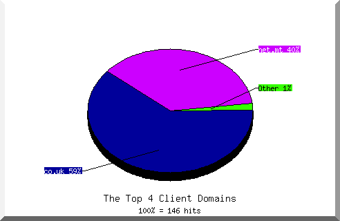 Domain chart