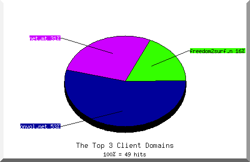 Domain chart