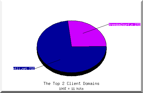 Domain chart