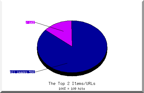 Files chart
