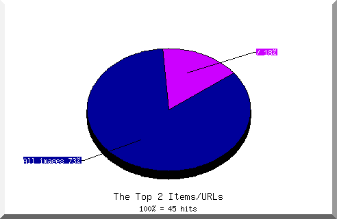 Files chart