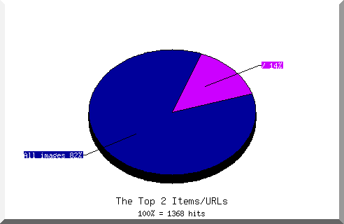 Files chart