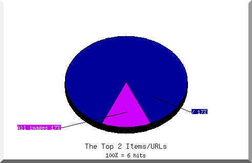 Files chart
