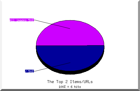 Files chart