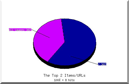 Files chart