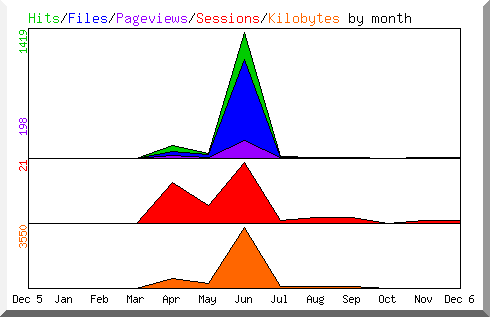 Hits by Month