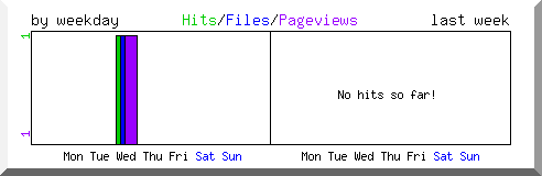 Load by weekday
