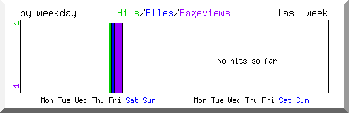 Load by weekday