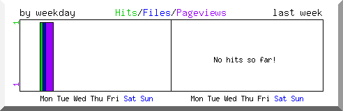 Load by weekday