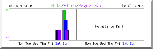 Load by weekday