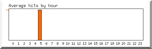 Load by hour