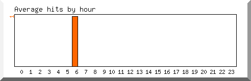 Load by hour