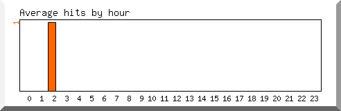 Load by hour