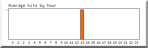 Load by hour
