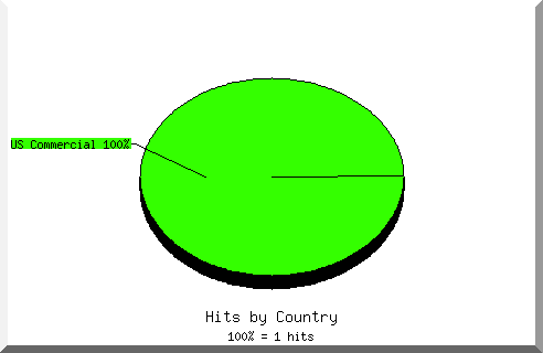 Country chart