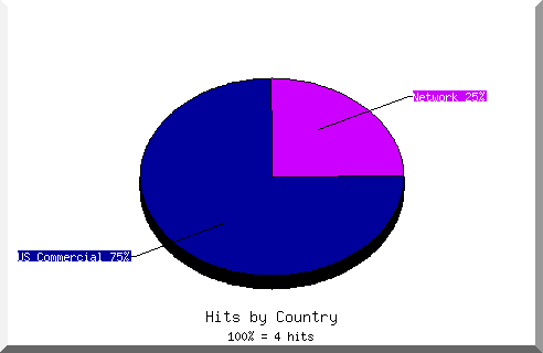 Country chart