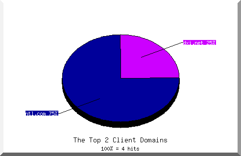 Domain chart