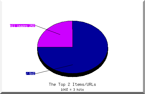 Files chart