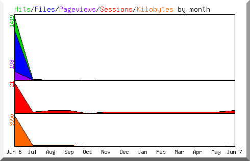 Hits by Month